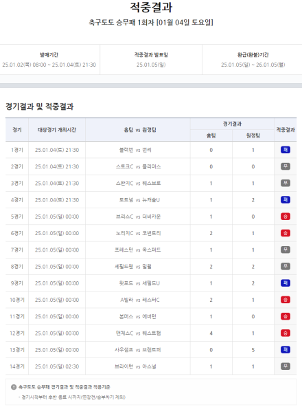 '총 적중금 12억’...2025년 첫 축구토토 승무패 게임 적중 결과 발표