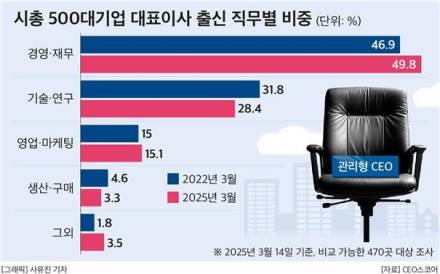 관리형 CEO 늘고, CEO 평균 연령도 60세까지 높아졌다