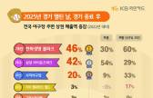 야구 덕분에 호재 터진 도시? 서울도, 부산도 아닌 '여기'