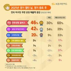야구 덕분에 호재 터진 도시? 서울도, 부산도 아닌 '여기'