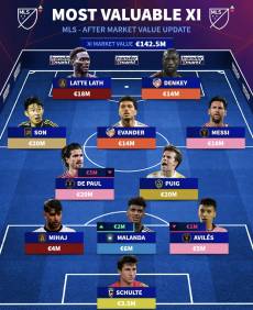손흥민, 메시와 MLS 몸값 베스트11…싹 제치고 ‘1위’→美 사기캐 등극