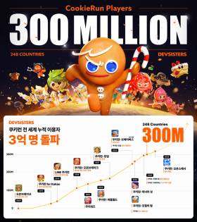 데브시스터즈 '쿠키런' IP 글로벌 누적 이용자 3억명 돌파