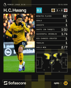 “HWANG, 칭찬받아 마땅하다” 1골 1도움 황희찬 향한 찬사