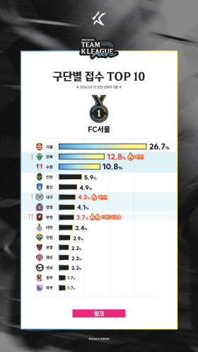 '게 섰거라'...선두 FC서울, '맹추적' 수원삼성·전북현대, ‘팀 K리그 런’ 참가 열기 화끈