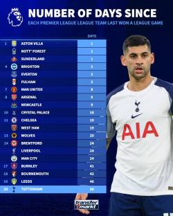 통계 매체도 놀랐다 “토트넘, 86일 동안 무승” EPL 20개 구단 중 최다