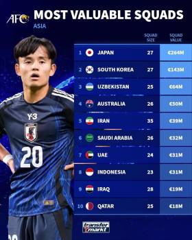 일본은 4600억원, 한국은 2500억원?…통계 매체 선정 아시아 시장가치 톱10 국가는